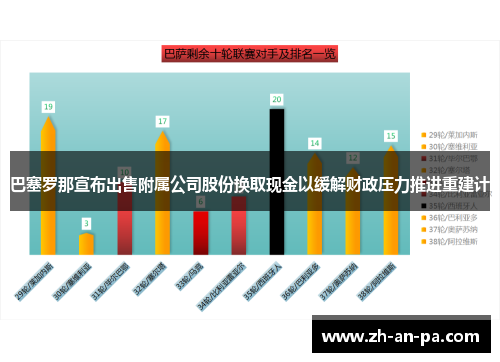 巴塞罗那宣布出售附属公司股份换取现金以缓解财政压力推进重建计 巴塞罗那宣布出售附属公司股份换取现金以缓解财政压力推进重建计